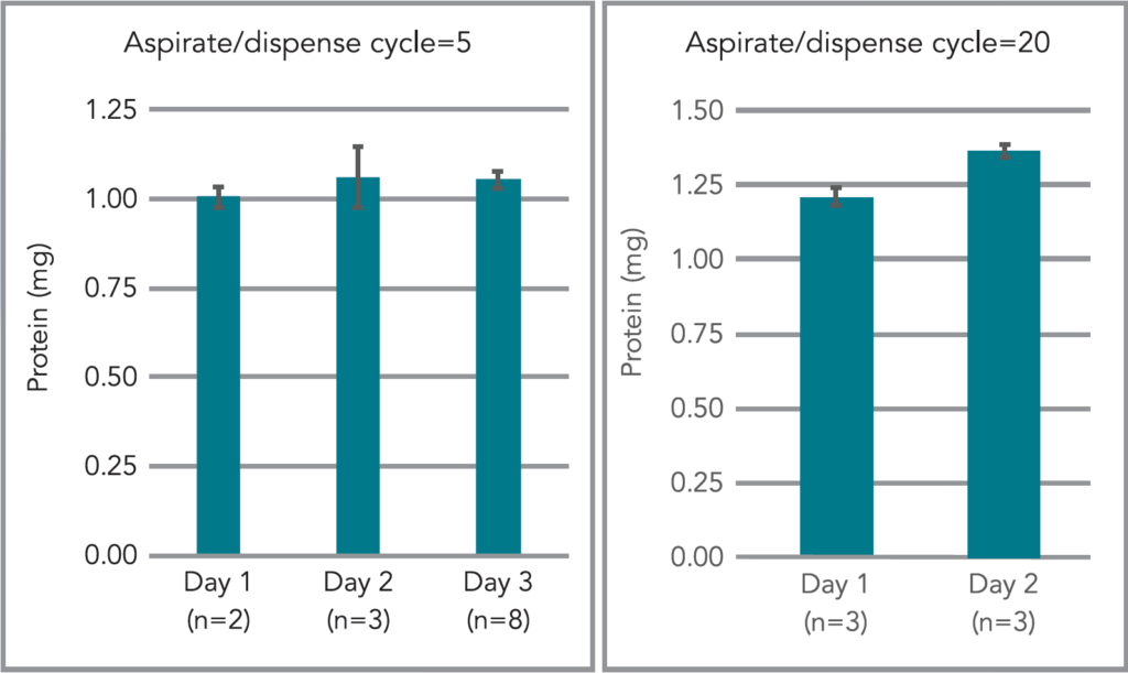 Graph of Interday Reproducibility with IMCStips