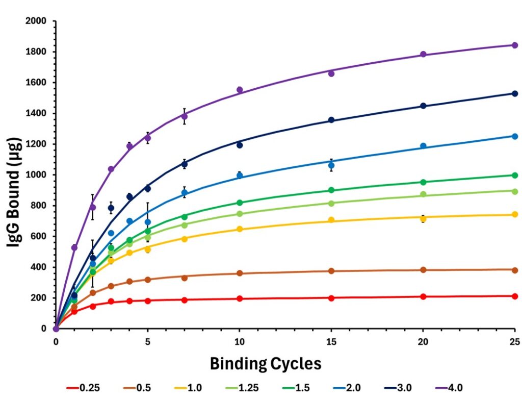 Opentrons_BindingCurves_IgG_25uLProA