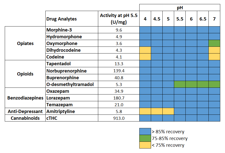 Image of IMCSzyme RT chart