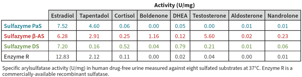 Sulfazyme vs. Other Commercially-Available Recombinant Sulfatase